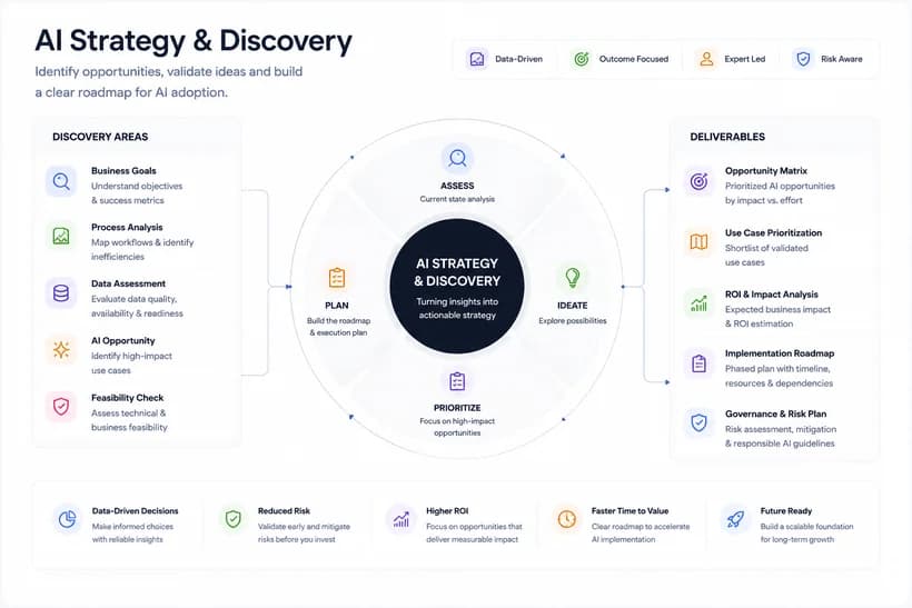 AI Strategy And Discovery overview