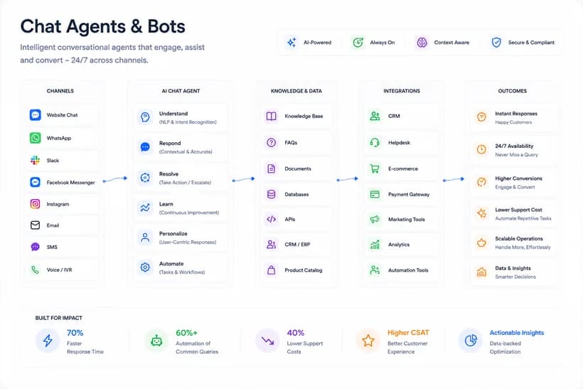Chat Agents And Bots overview