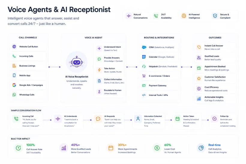 Voice Agents And AI Receptionists overview